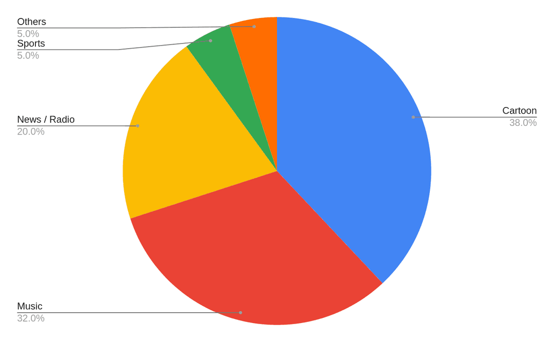 24/7 live streaming channel category statistics